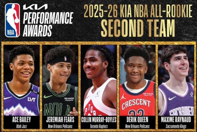 NBA最佳新秀阵容出炉，弗拉格历史第2年轻，哈珀仅193分