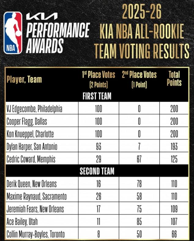 NBA最佳新秀阵容出炉，弗拉格历史第2年轻，哈珀仅193分
